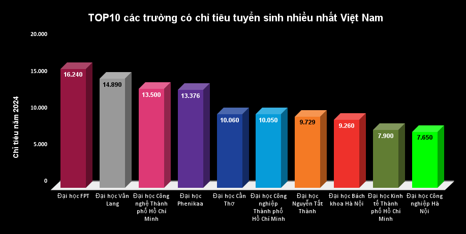 TOP 10 trường có chỉ tiêu tuyển sinh nhiều nhất Việt Nam 2024